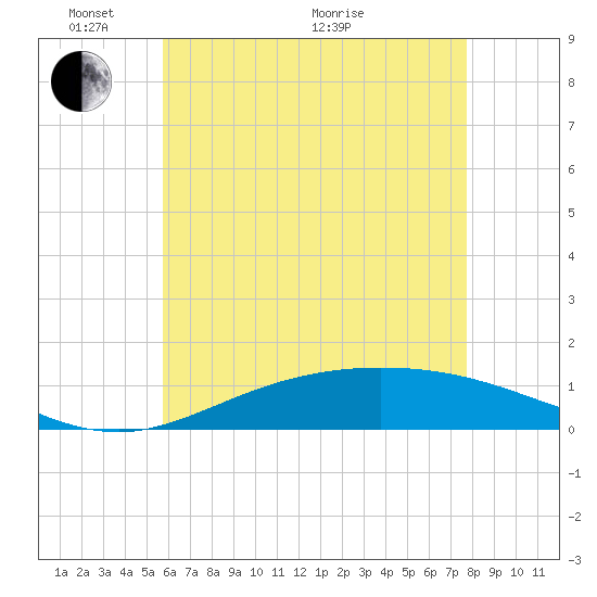 East Bay tide chart for Saturday, May 27, 2023