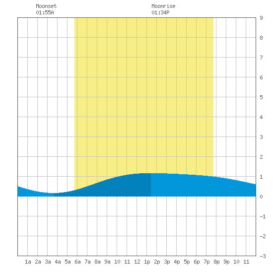 East Bay tide chart for Sunday, May 28, 2023