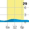 East Bay tide chart for Monday, May 29, 2023