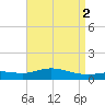 East Bay tide chart for Tuesday, May 2, 2023