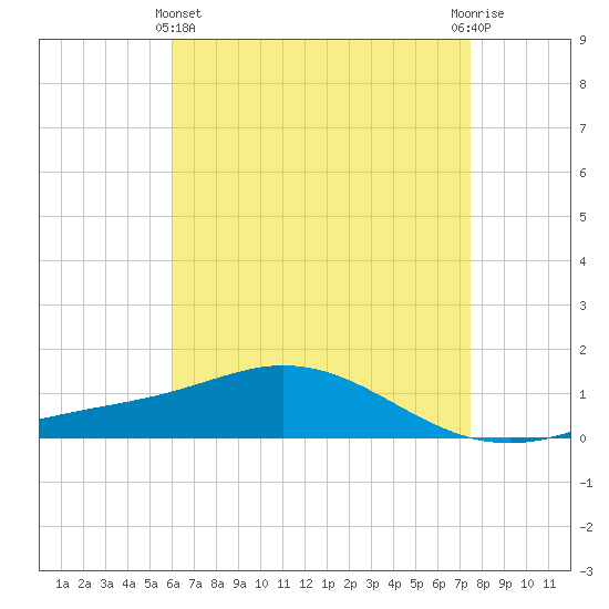 East Bay tide chart for Thursday, May 4, 2023