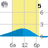 East Bay tide chart for Friday, May 5, 2023