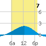 East Bay tide chart for Sunday, May 7, 2023