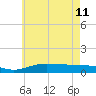 East Bay tide chart for Sunday, June 11, 2023