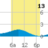 East Bay tide chart for Tuesday, June 13, 2023