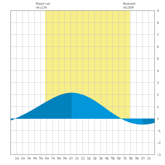 East Bay tide chart for Friday, June 16, 2023