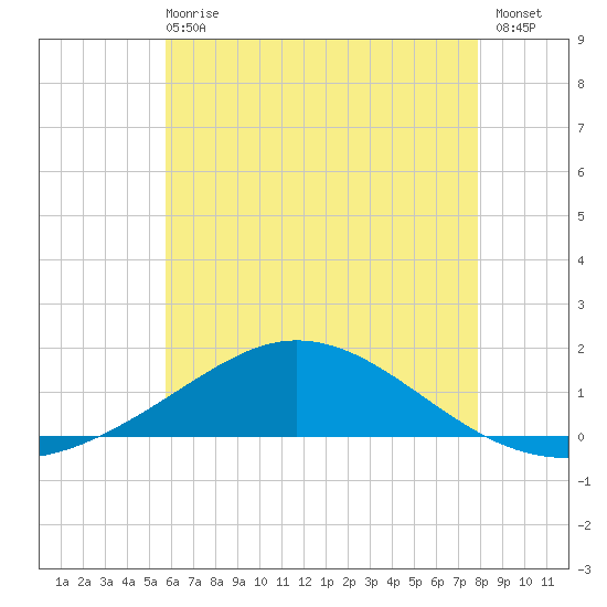 East Bay tide chart for Sunday, June 18, 2023