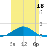East Bay tide chart for Sunday, June 18, 2023