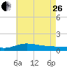 East Bay tide chart for Monday, June 26, 2023