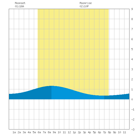East Bay tide chart for Tuesday, June 27, 2023