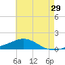 East Bay tide chart for Thursday, June 29, 2023