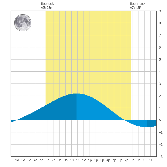 East Bay tide chart for Saturday, June 3, 2023