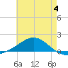 East Bay tide chart for Sunday, June 4, 2023