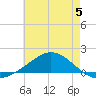East Bay tide chart for Monday, June 5, 2023