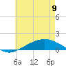 East Bay tide chart for Friday, June 9, 2023