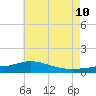 East Bay tide chart for Monday, July 10, 2023