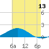 East Bay tide chart for Thursday, July 13, 2023