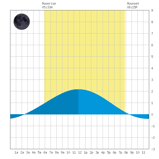 East Bay tide chart for Monday, July 17, 2023