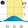 East Bay tide chart for Monday, July 17, 2023