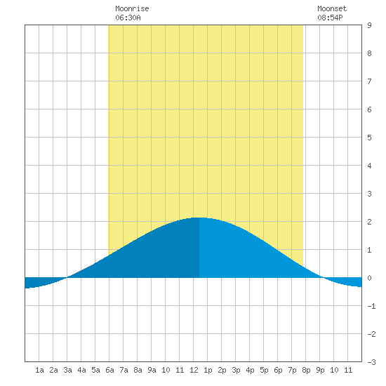 East Bay tide chart for Tuesday, July 18, 2023