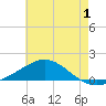 East Bay tide chart for Saturday, July 1, 2023