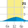 East Bay tide chart for Friday, July 21, 2023