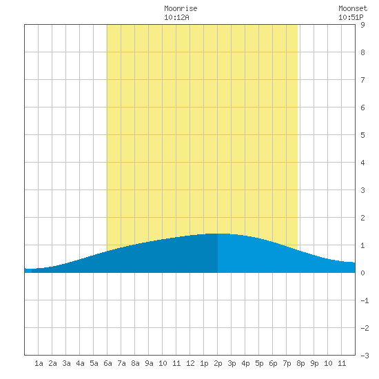 East Bay tide chart for Saturday, July 22, 2023