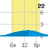 East Bay tide chart for Saturday, July 22, 2023