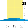 East Bay tide chart for Sunday, July 23, 2023