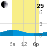 East Bay tide chart for Tuesday, July 25, 2023
