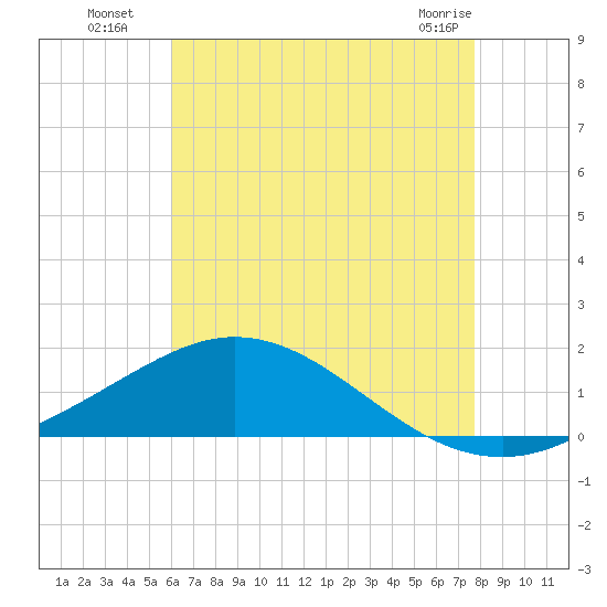 East Bay tide chart for Saturday, July 29, 2023
