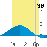 East Bay tide chart for Sunday, July 30, 2023
