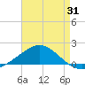 East Bay tide chart for Monday, July 31, 2023