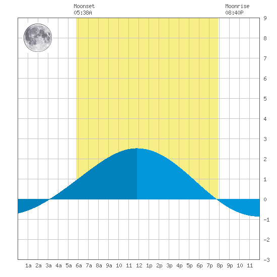 East Bay tide chart for Monday, July 3, 2023