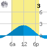 East Bay tide chart for Monday, July 3, 2023