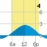 East Bay tide chart for Tuesday, July 4, 2023