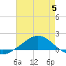 East Bay tide chart for Wednesday, July 5, 2023