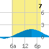 East Bay tide chart for Friday, July 7, 2023