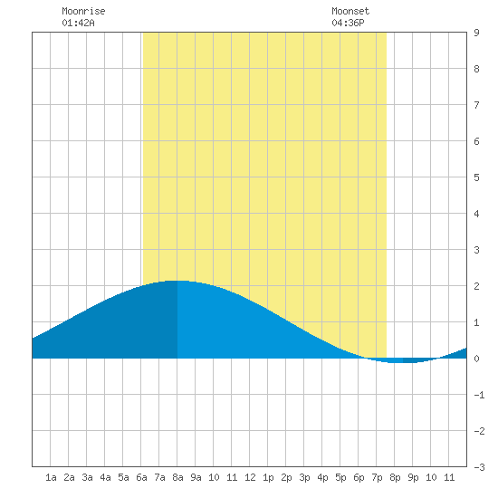 East Bay tide chart for Friday, August 11, 2023