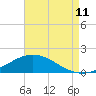 East Bay tide chart for Friday, August 11, 2023