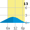 East Bay tide chart for Sunday, August 13, 2023