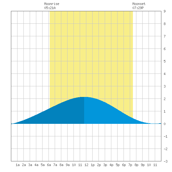 East Bay tide chart for Tuesday, August 15, 2023