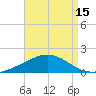 East Bay tide chart for Tuesday, August 15, 2023