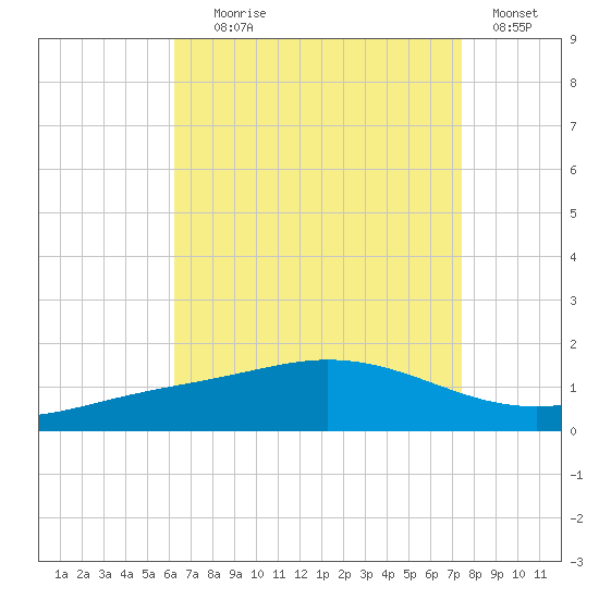 East Bay tide chart for Friday, August 18, 2023