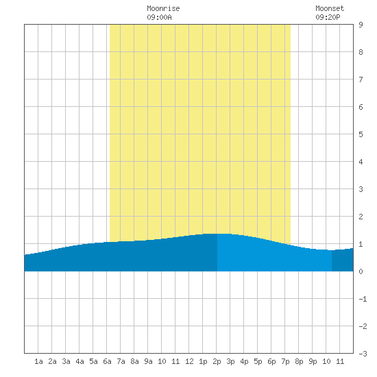 East Bay tide chart for Saturday, August 19, 2023