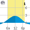East Bay tide chart for Tuesday, August 1, 2023