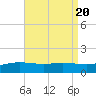 East Bay tide chart for Sunday, August 20, 2023