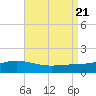 East Bay tide chart for Monday, August 21, 2023