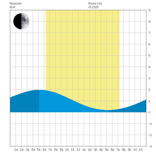 East Bay tide chart for Thursday, August 24, 2023