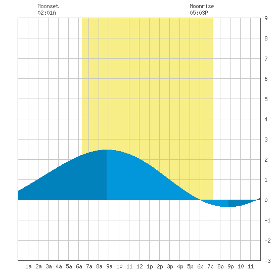 East Bay tide chart for Sunday, August 27, 2023
